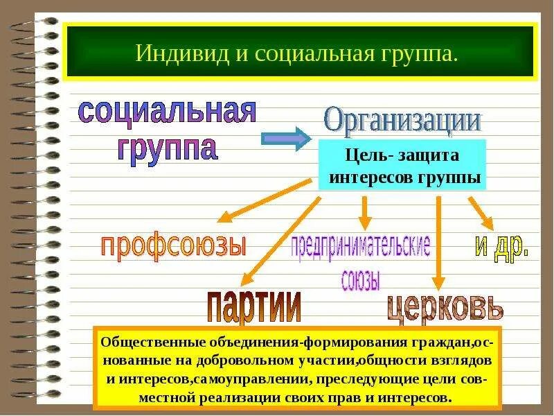 Каждый индивид может входить несколько социальных групп. Индивид и социальная группа. Цели создания социальных групп. Социальные группы и общественные объединения. Объединение индивидов в социальные группы.