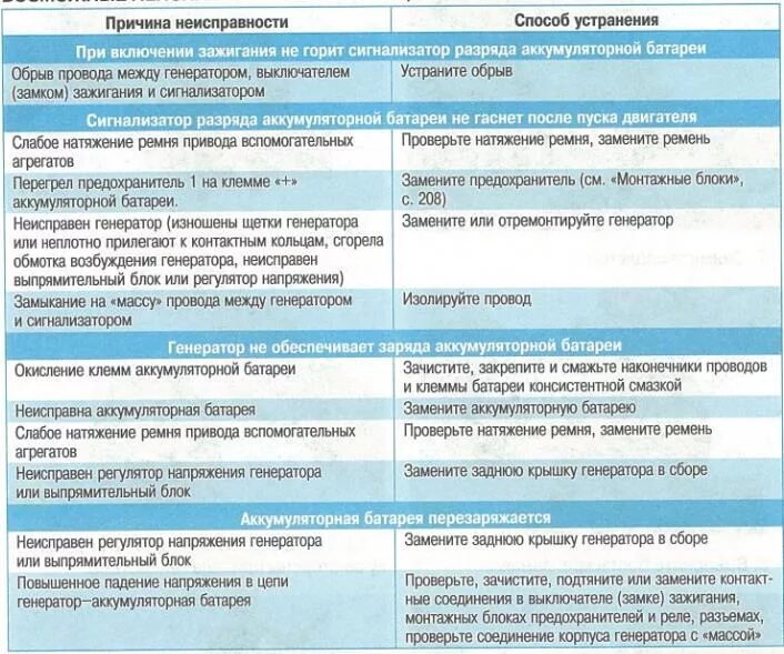 Причина неисправности. Устранение неисправностей автомобиля. Выявлял и устранял неисправности. Причины поломки оборудования. Устранение коммерческих неисправностей