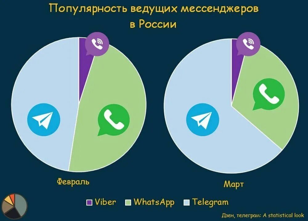 Популярность мессенджеров. Популярность мессенджеров в России. Запрет мессенджеров. Популярность мессенджеров в мире. Запрет иностранных мессенджеров