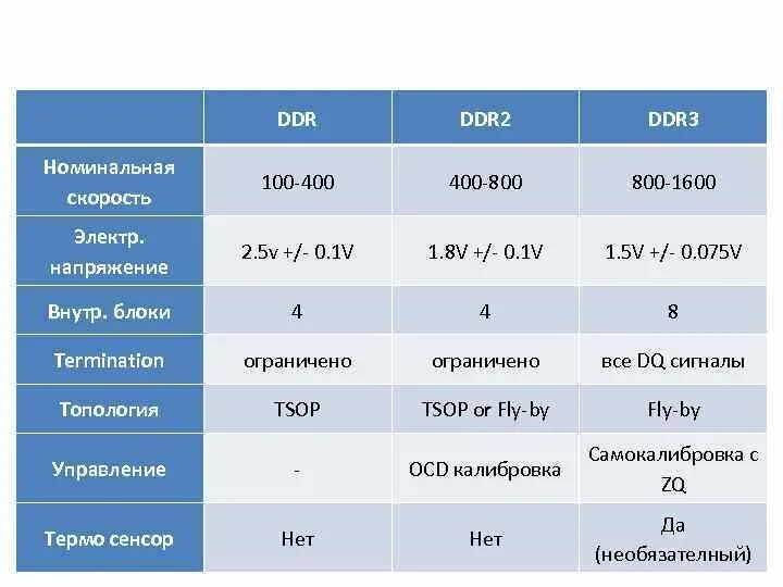 Скорость памяти ddr4. Пропускная способность оперативной памяти ddr4. Скорость памяти ddr3. Скорость оперативной памяти ddr2. DDR скорость передачи данных.