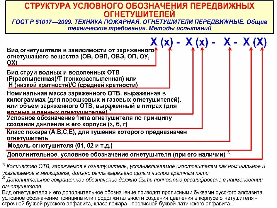 Расшифровка маркировки огнетушителей порошковых. Марка (концентрация) заряженного отв огнетушителя ОП-4. Марка заряженного отв ОП-5. Марка концентрация заряженного отв огнетушителя. Номер 1 назначаемый