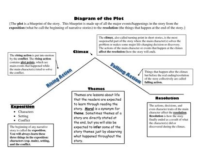 Short plot