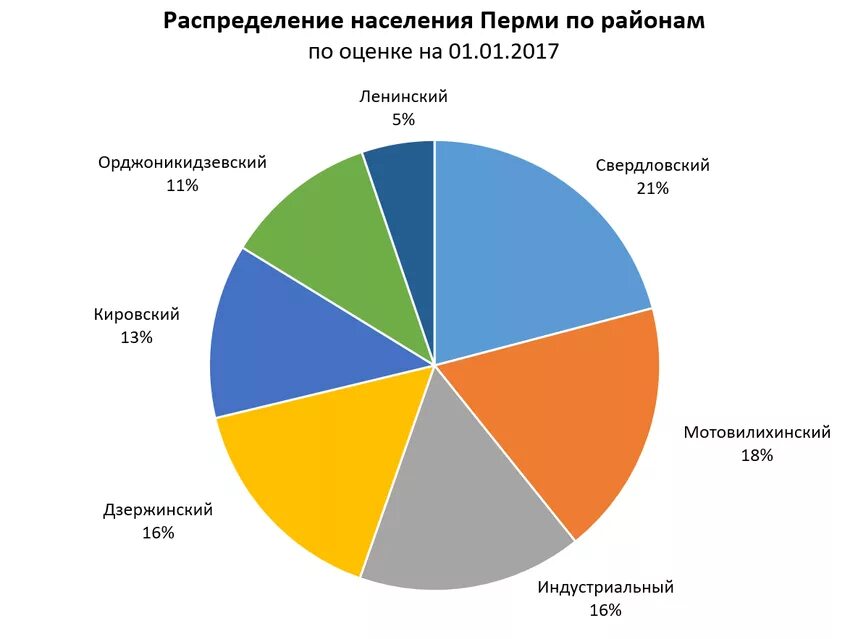 Распределение численности населения Перми по районам. Численность населения Свердловского района города Перми 2020. Плотность населения Перми. Население Перми статистика. Сколько человек живет в перми