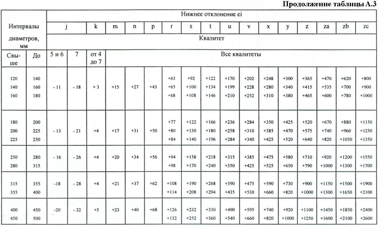 10 мм по высоте. Таблица предельных отклонений h14. Таблица квалитетов допусков и посадок. Посадка таблица отклонений. Таблица квалитетов допусков h14.