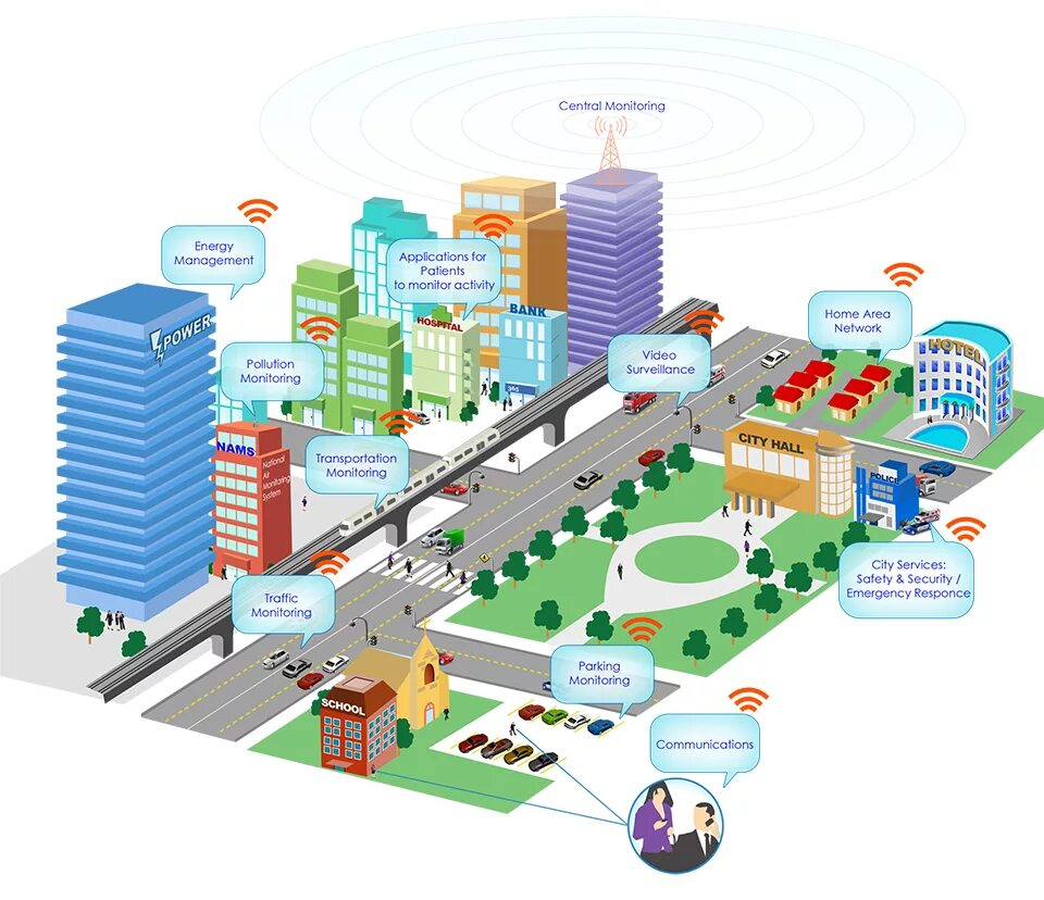 Инфраструктура города. Умный город. Инфраструктура умного города. Smart City умный город. City products