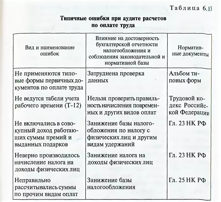 Аудит операций по оплате труда. Программа аудита расчетов по заработной плате. типичные ошибки при аудите расчетов по оплате труда. программа аудиторской проверки расчетов по оплате труда. программа ревизии расчетов по оплате труда.