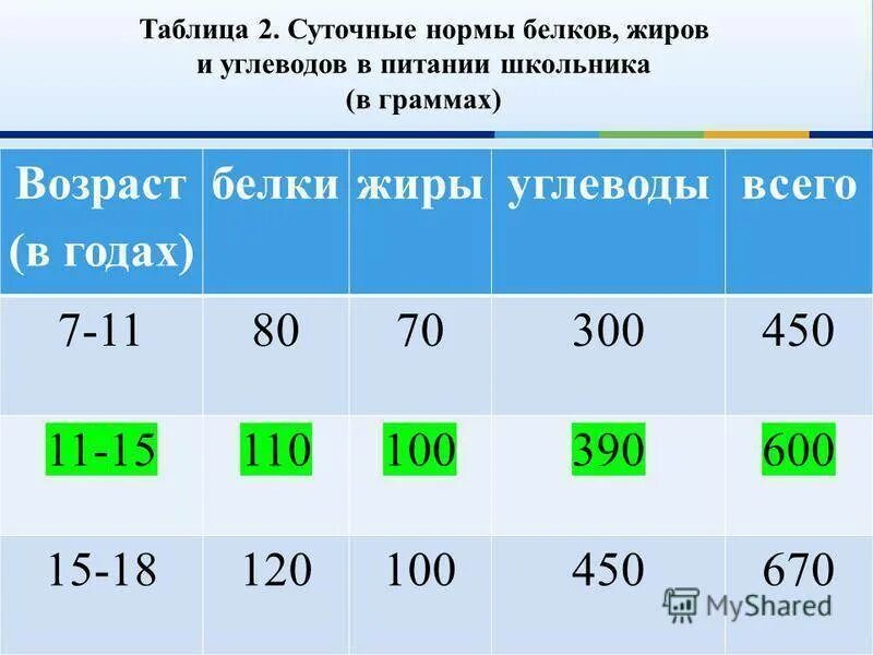 Сколько надо употреблять углеводов. Суточные нормы белков жиров углеводов для человека. Суточные нормы белков жиров и углеводов 15 лет. Норма белка жиров и углеводов в день. Суточные нормы белков жиров и углеводов по возрасту.