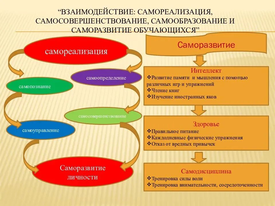 Реализация своих способностей самосохранение. Саморазвитие и самореализация личности. Этапы саморазвития. Схема этапов саморазвития. Самореализация для презентации.