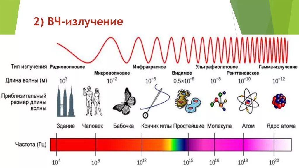 Шкала излучения электромагнитных волн. Шкала длин волн электромагнитного излучения. Длина волны электромагнитного излучения. Длина волны и частота электромагнитного излучения. Какие волны имеют максимальную частоту