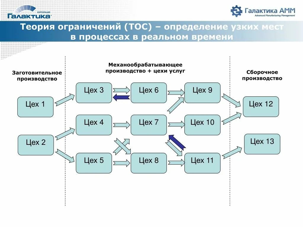 ТОС теория ограничений систем. Теория ограничения систем. Теория ограничения систем Голдратта. Логикой теории ограничений.