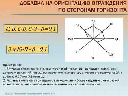 Ориентация по сторонам света