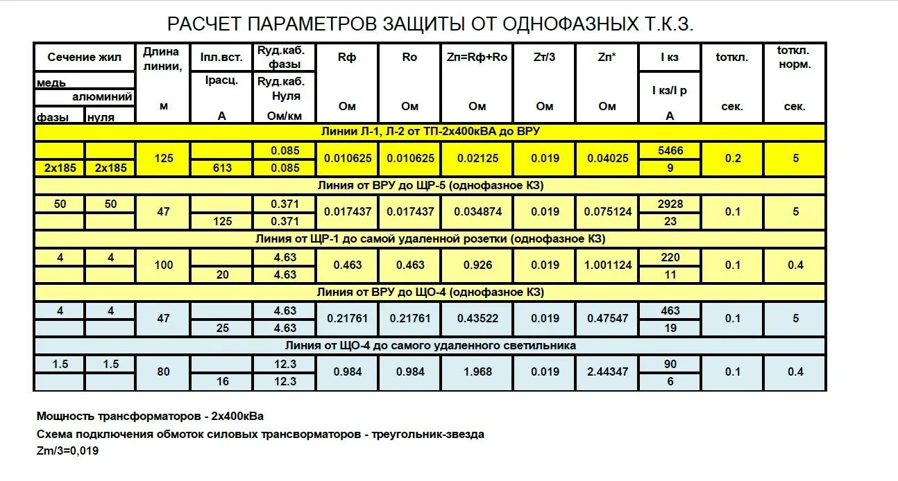 Ток короткого замыкания трансформатора 6/0,4 формула. Ток короткого замыкания ДГ 30 КВТ. Ток короткого замыкания кабеля формула. Таблица тока короткого замыкания в сети 0.4.