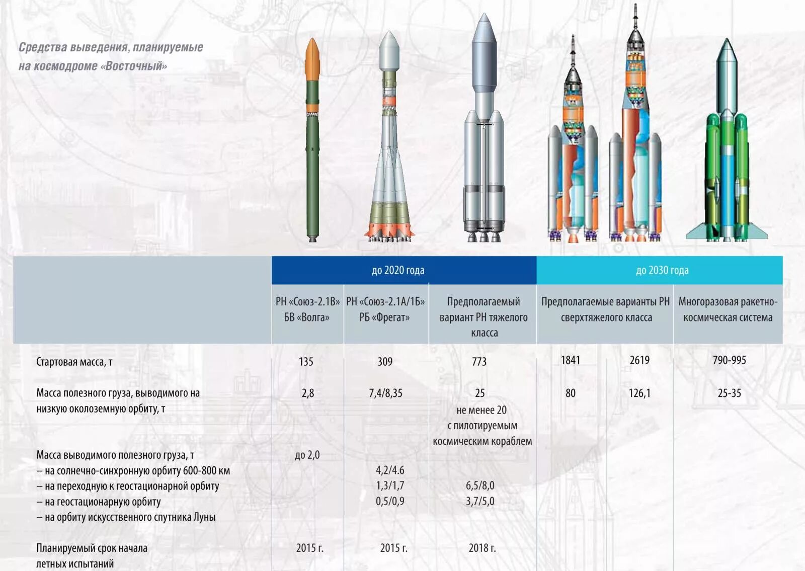 Ракета-носитель Ангара а5 компоновка. Ракета носитель Ангара а5 чертеж. Сверхтяжёлая ракета-носитель Ангара. Союз-2.1а ракета-носитель схема.