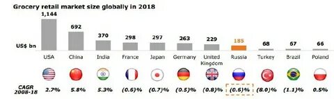 Размеры рынка сша