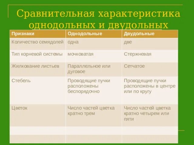 Признаки двудольных растений таблица. Таблица однодольных двудольных признаки однодольных двудольных. Признаки однодольных и двудольных растений таблица 6. Однодольные и двудольные таблица сравнения. Основной признак однодольных