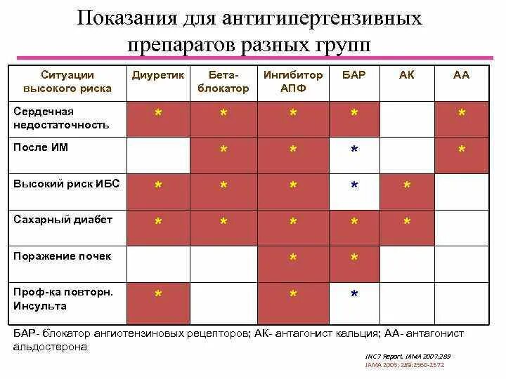 Группы антигипертензивных препаратов. Таблица антигипертензивных препаратов. Комбинации антигипертензивных препаратов таблица. Классификации гипотензивных (антигипертензивных) препаратов.. Сочетание антигипертензивных препаратов.