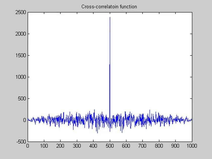 Шум квантования формула. Автокорреляционная функция стационарного временного ряда. Сумма двух источников шума. Акф шума. Функция шума.