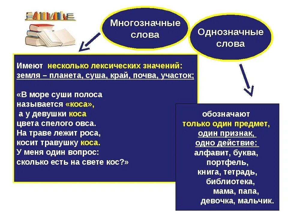 Слова имеющие многозначное значение. Однозначные и многозначные слова. Однозначные слова. Однозначные и многозначные слова примеры. Однозначные и многозначные Сова.