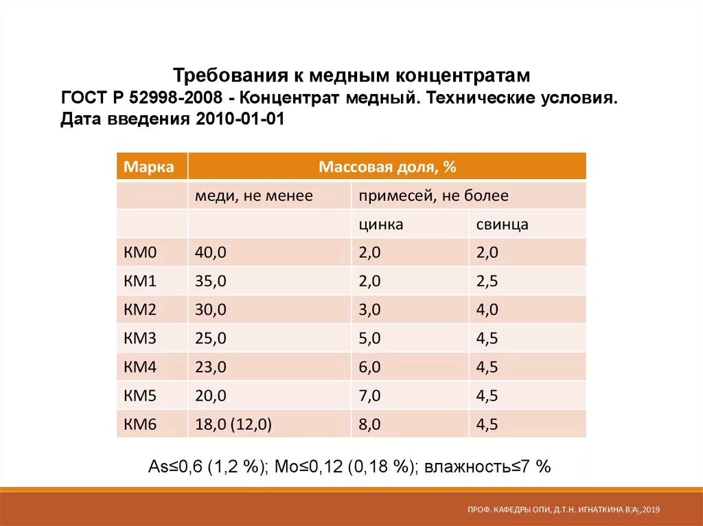 Масса концентрата. ГОСТ Р 52998-2008 «концентрат медный. Технические условия».. Марки медного концентрата. Плотность медного концентрата. Медный концентрат состав.