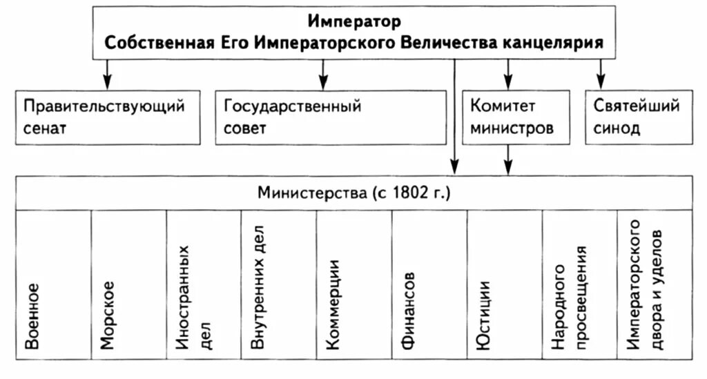 Власть при александре 1. Схема гос управления при Александре 1. Гос органы при Александре 1. Министерства при Александре 1 схема. Структура министерств при Александре 1.