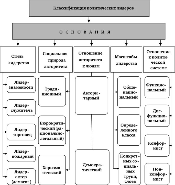 Реализация функций политического лидера. Классификация типов политического лидерства. Классификация политического лидерства схема. Типология политического лидерства схема. Классификация политического лидерства по масштабу.