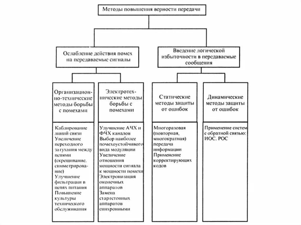 Методология роста. Оперативные методы повышения надежности: программная избыточность. Оперативные методы повышения надежности: временная избыточность. Методы повышения верности передачи. Оперативные методы повышения надежности.