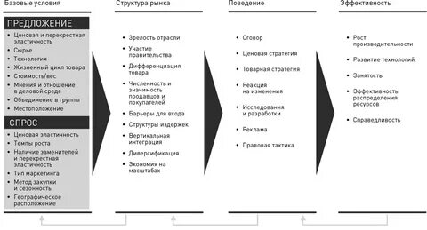 Структура поведение результат