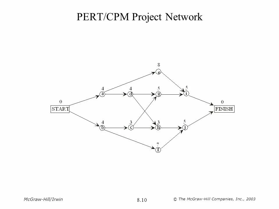 Pert-диаграмма (сетевая диаграмма);. Сетевая диаграмма методологии pert. Pert диаграмма проекта. Методика pert.