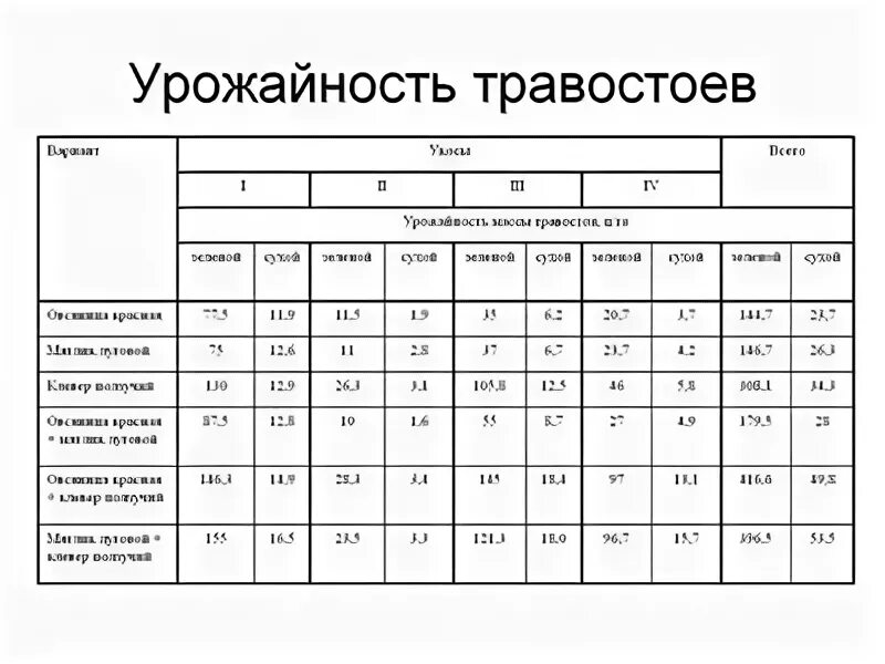 Масляничная редька сидерат. Норма сбора пшеницы с гектара. Урожайность люцерны с 1 га на сенаж. Горчица сарептская растение. Урожайность культур ц/га.