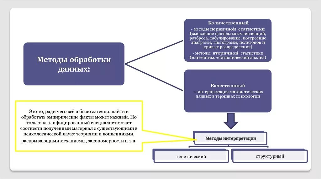 Информация способы обработки данных. Методы психологии способы обработки данных. Метод обработки данных в психологии. Методы обработки данных исследования в психологии. Методы обработки результатов психологического исследования.