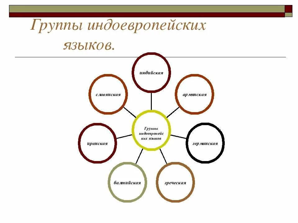 Индоевропейская семья языков. Группа индоевропейских языков схема. Дерево языков индоевропейской семьи. Романская группа языков индоевропейской семьи. Какие группы языков относятся к индоевропейской семье