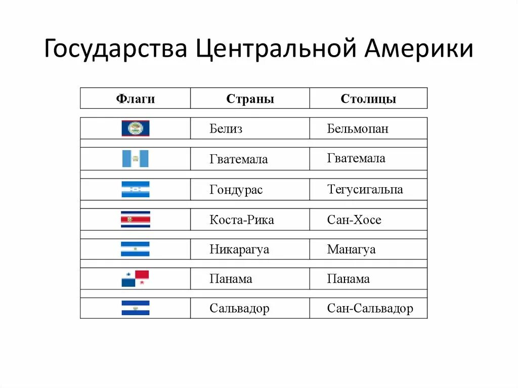 Перечислить страны на время. Государства Латинской Америки и их столицы список. Столицы государств Южной Америки таблица. Центральная Америка страны и столицы. Страны центральной Америки и их столицы.