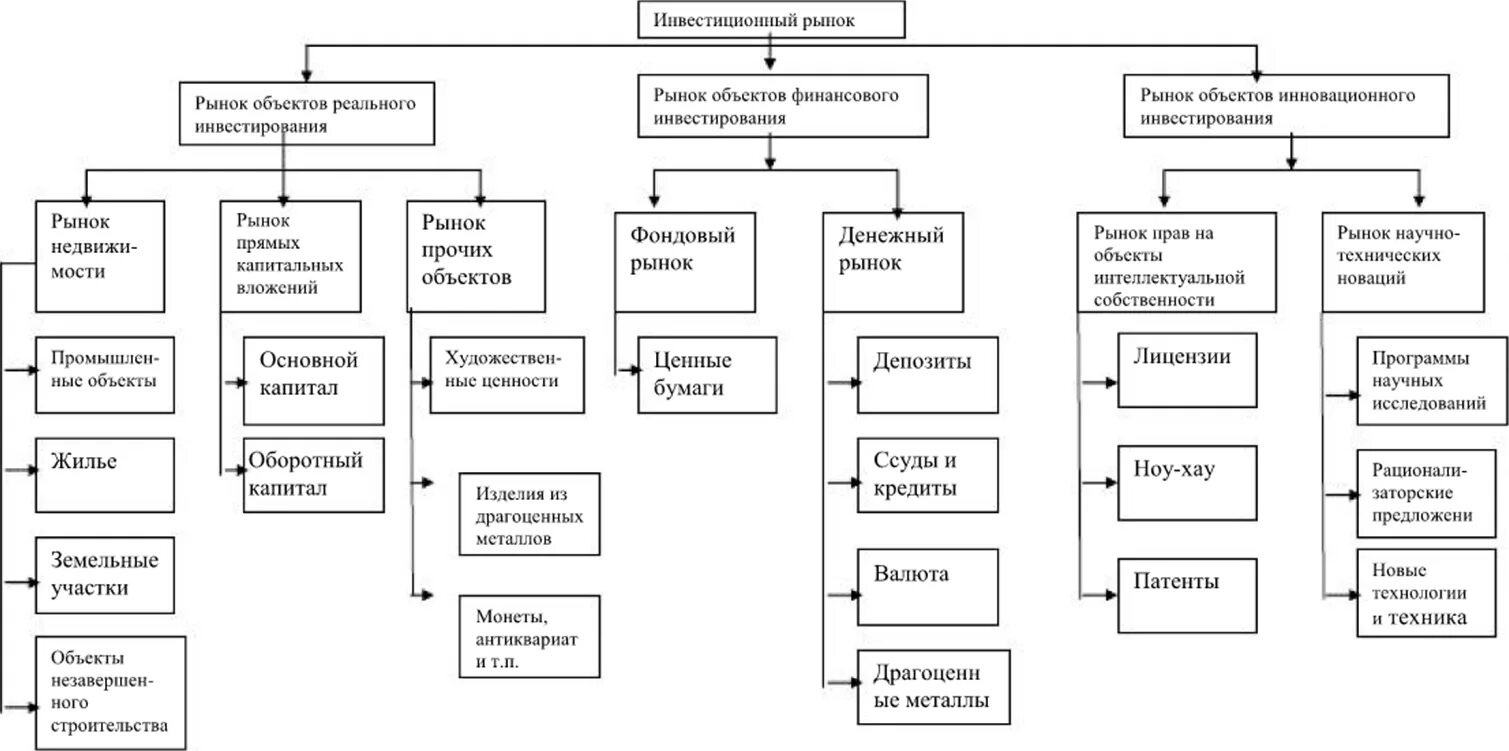 Инвестиционный рынок состоит. Структура инвестиционного рынка. Инвестиционный рынок классификация. Международный рынок инвестиции, структура и участники. Финансовые инструменты сбережений