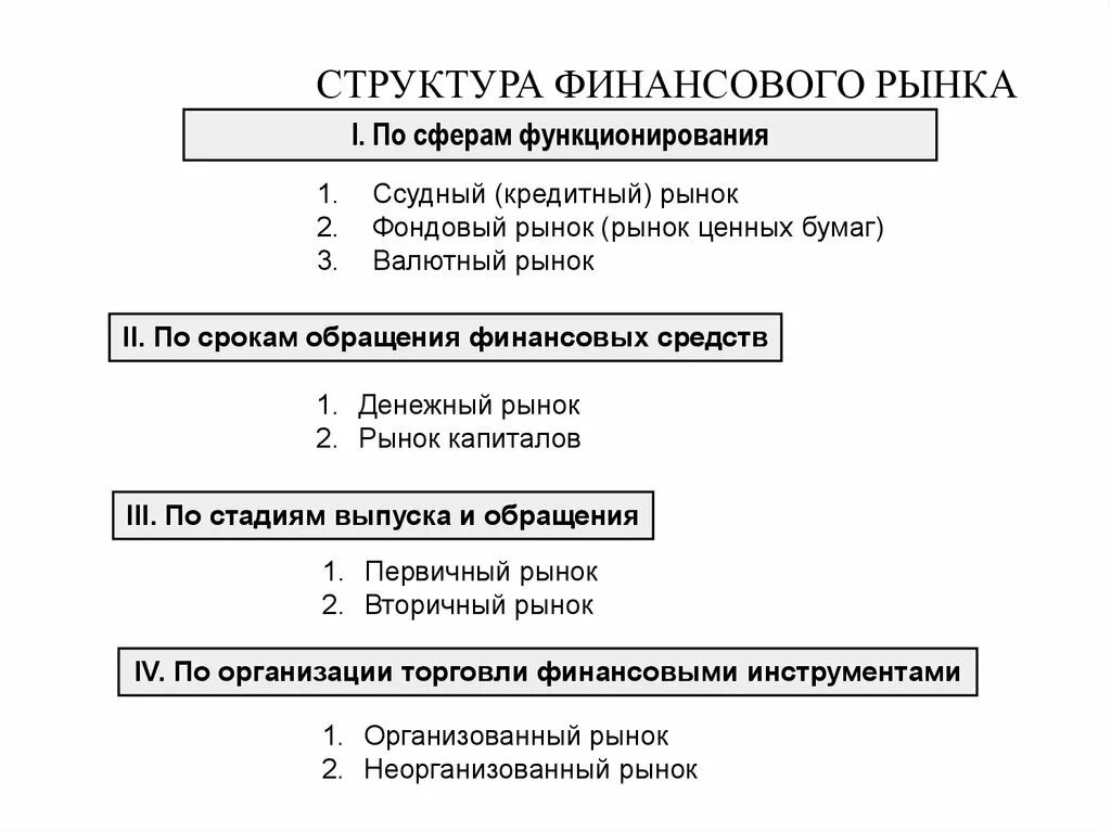 Понятие функции классификация финансов. Функции финансового рынка схема. денежный финансовый рынок его структура и механизм. организационная структура финансового рынка. функционирование финансового рынка схема.