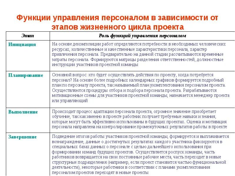 Функции управления персоналом. Кадровое планирование в зависимости от жизненного цикла. Жизненный цикл управления персоналом. Функционал сотрудника в проекте.