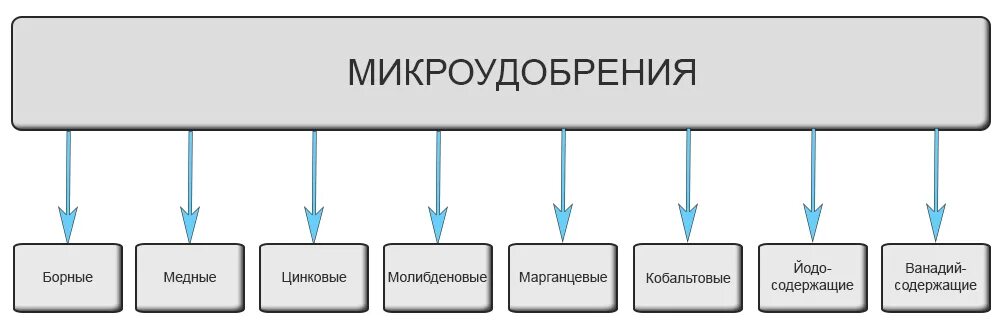 Схема виды удобрений микроудобрения. Схема удобрения 6 класс биология азотные микроудобрения. Схема удобрения микроудобрения. Удобрения микрокдобрение схема. Микроудобрения содержат