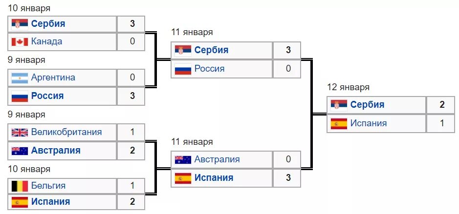 Турнирная сетка плей офф 1/8 команд. Олимпийская система плей офф. Система плей офф сетка. Турнирная сетка ATP.