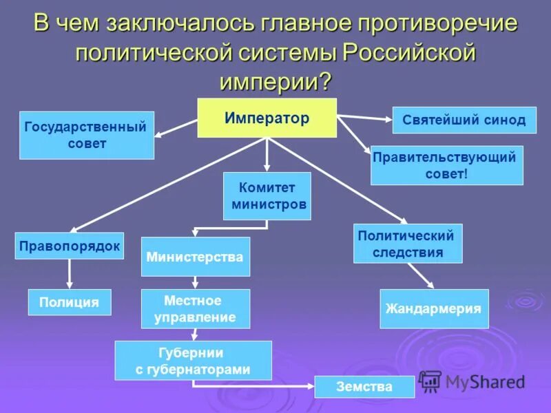 Противоречие политической жизни. Политическая система Российской империи. Политическая структура Российской империи. Политическая система Российской империи в начале 20 века. Схема политической системы Российской империи.