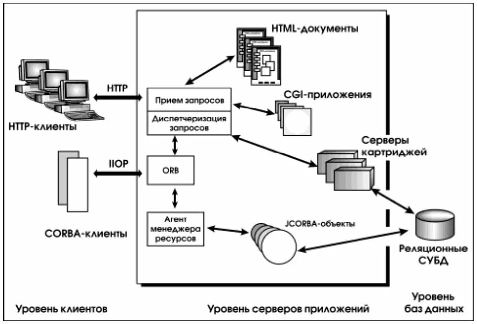 СУБД Oracle архитектура. Архитектура сервера ОРАКЛЕ. Сервер приложений. Клиент-серверная архитектура СУБД. Интегрированные базы данных