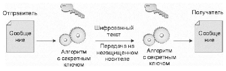 Какие протоколы используют шифрование. Криптография с секретным ключом. Алгоритмы шифрования с секретным ключом. Шифрование с помощью секретных ключей. Симметричное шифрование картинки.