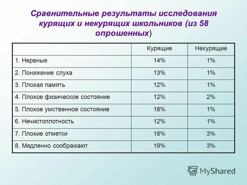 Процент некурящих среди опрошенных 16 23. Сравнение курящих и некурящих. Сравнения эффективности курящего и некурящего подростка. Сопоставление в курении. Курящие люди таблица.