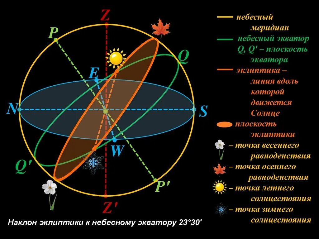 Время данного меридиана. Эклиптика и Небесный Меридиан. Точка весеннего равноденствия на небесной сфере.