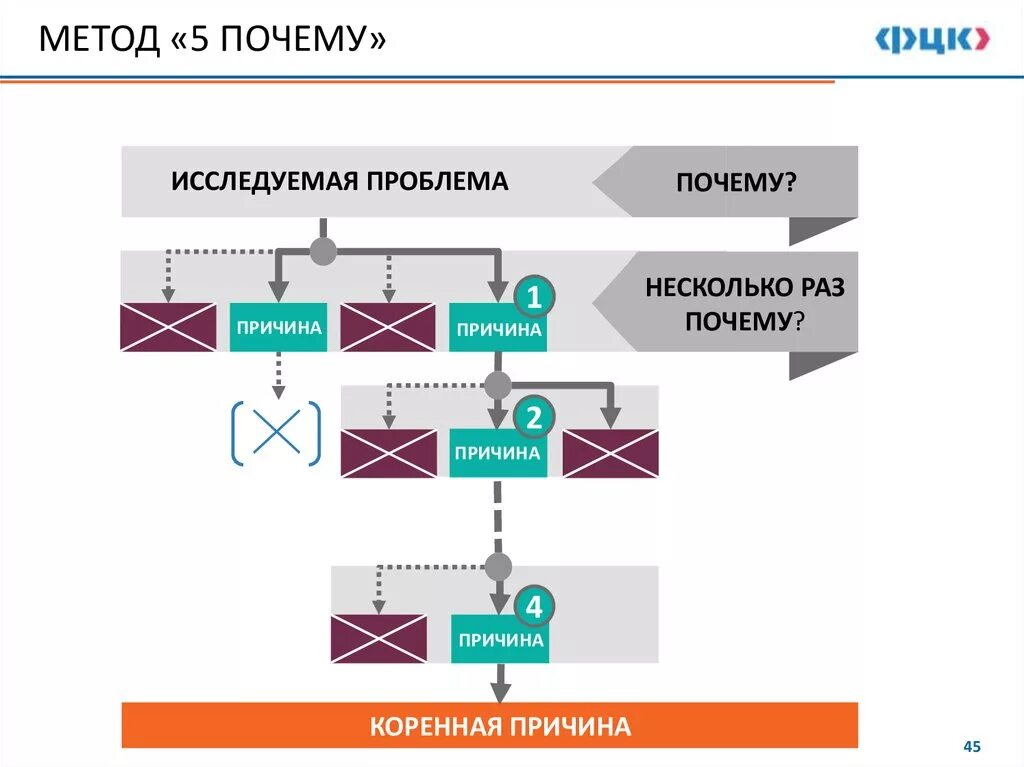 Метод анализа пять почему. 5 Почему методика примеры на производстве. Методика анализа 5 почему. Метод решения проблем 5 почему. Методика 5 вопросов