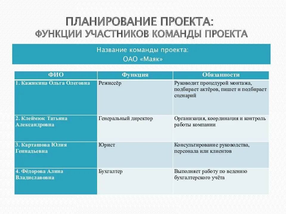 Роль и функции в проекте. Команда проекта роли и функции. Должности в команде проекта. Функции в команде по реализации проекта. Команда проекта пример.