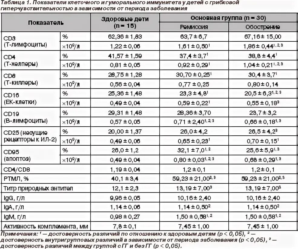 Лимфоциты норма 5 лет. Показатель клеточного иммунитета cd3. Показатель cd3 лимфоциты. ЕК-клетки (cd3-cd16+cd56+). Cd19 лимфоциты