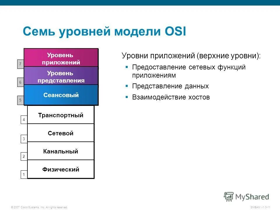 Прикладной уровень модели osi. Уровень представления данных osi. Уровень представления osi. Модель iso osi уровни. Уровень приложений модели osi.