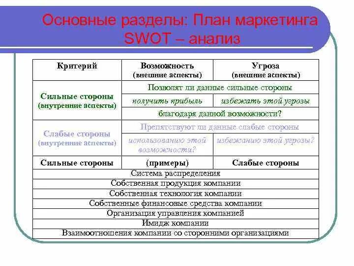 Основные разделы плана развития. Основные разделы плана маркетинга. Основные разделы типового плана маркетинга. Критерии бизнес плана. Функции бизнес плана внешние и внутренние.