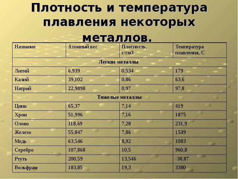 Температура плавления нержавеющей. Температура плавки металлов таблица. температура плавления цветных металлов и сплавов таблица. таблица плотности и температуры плавления металлов. температура плавления металлов таблица.