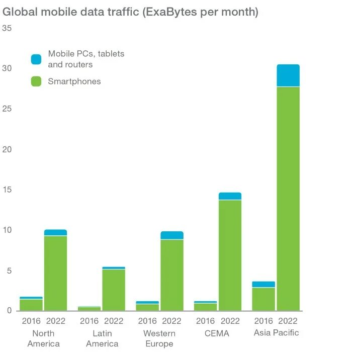 Data traffic. Мобильный интернет 2022. Статистика телефонов 2022. Траффик Дата. Статистика Загрузок мобильных приложений 2022.