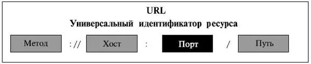 Идентификатор ресурса в интернете. Унифицированный указатель ресурса url. то может входить в универсальный указатель ресурса (url)?. что такое идентификатор ресурса.